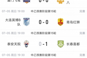 中乙综述：贵州贵阳竞技近3轮仅1分仍2分领跑，南区前四全员不胜
