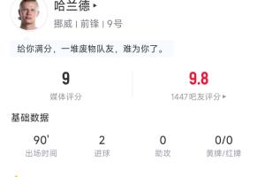满分表现！哈兰德全场数据：4脚射门打进2球 4次争顶成功全场最多
