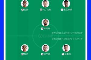 首发身价：巴西5.2亿欧PK挪威4.1亿！哈兰德2亿对决维尼修斯1.4亿