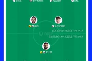 近10倍！首发阵容对比：阿根廷身价4.1亿欧PK埃及4257万欧