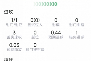 于帕梅卡诺本场数据：1次射门，4次解围，3次抢断，1次失良机