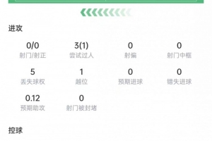 马杜埃凯数据：3次过人1次成功，4次对抗2次成功，获评6.5分